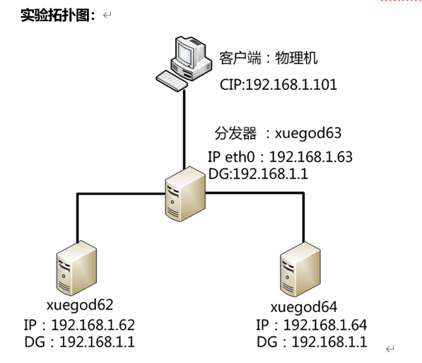 Haproxy高可用