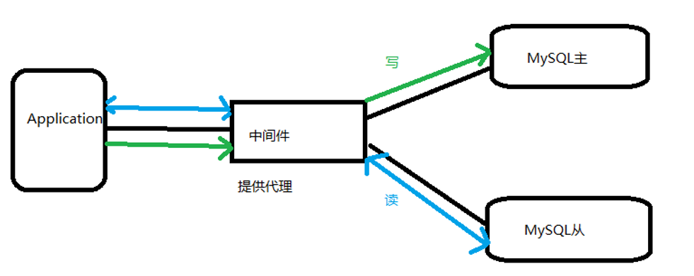 9 Amoeba和mycat分别实现mysql读写分离