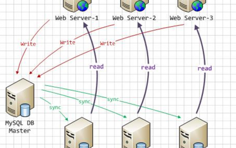 9 Amoeba和mycat分别实现mysql读写分离