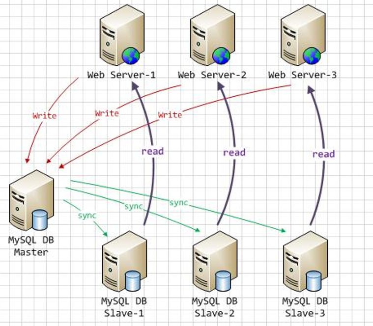9 Amoeba和mycat分别实现mysql读写分离