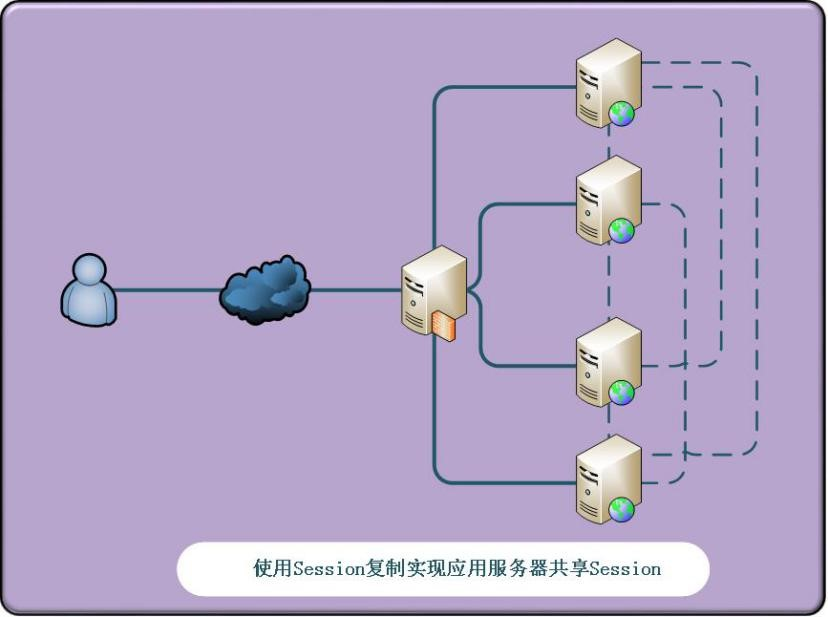 tomcat、redis+tomcat session共享配置