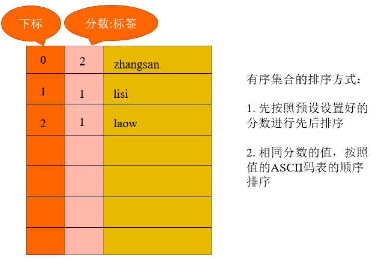 Redis基础概念