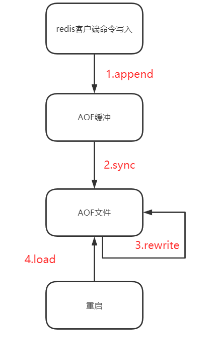 Redis基础概念