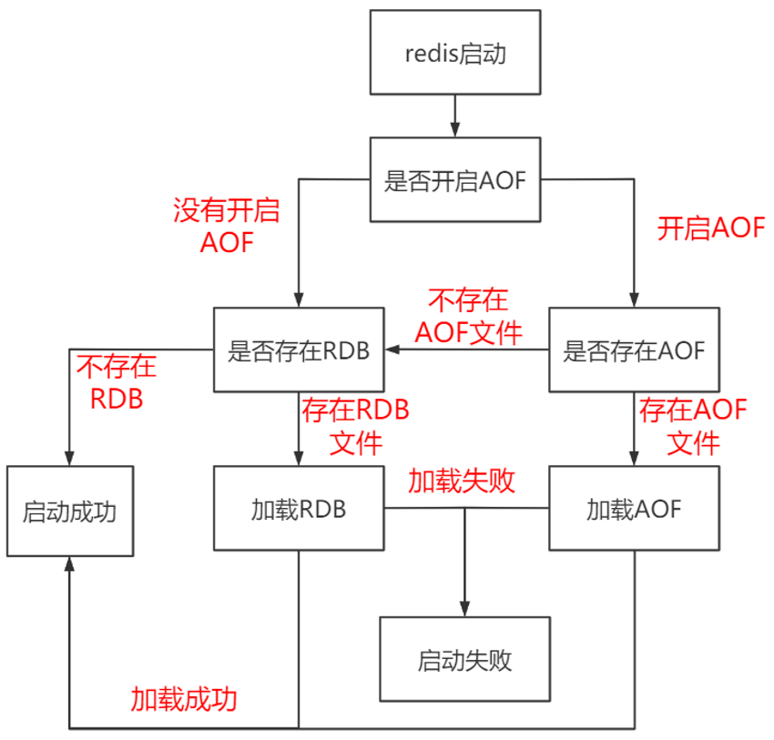 Redis基础概念