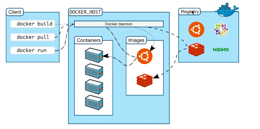 01-docker基础概念（安装，命令，镜像制作，仓库，资源限制）