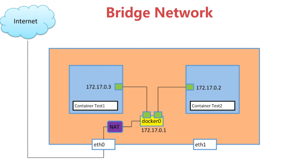 02-docker的网络模式