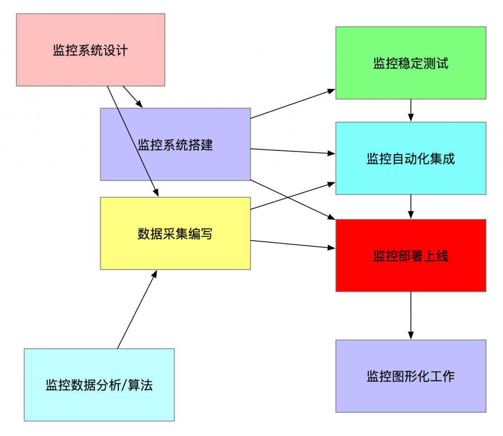 基础篇-01监控概述