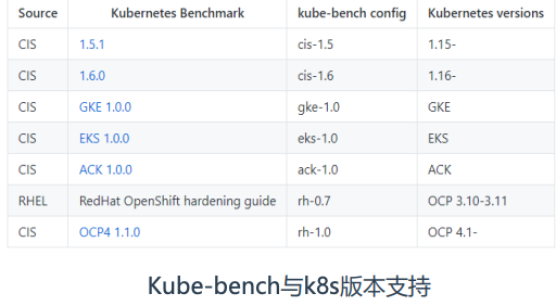 Kubernetes安全篇1：Kube-bench、网络访问控制