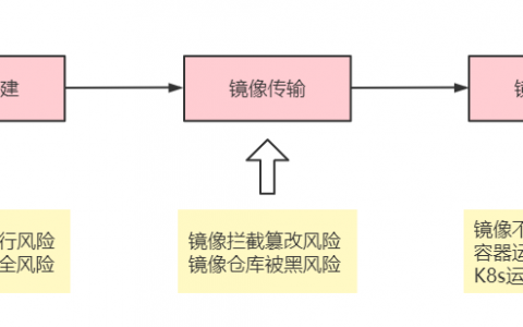 Kubernetes安全篇5：供应链安全