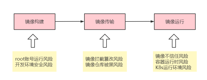 Kubernetes安全篇5：供应链安全