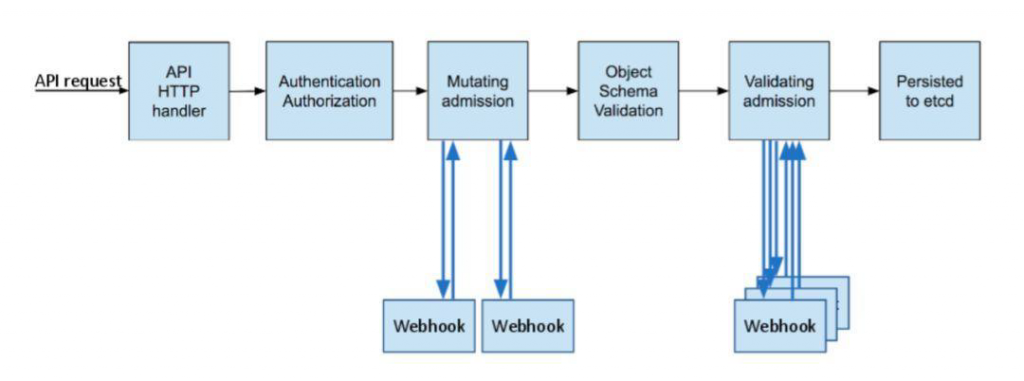 Kubernetes安全篇5：供应链安全