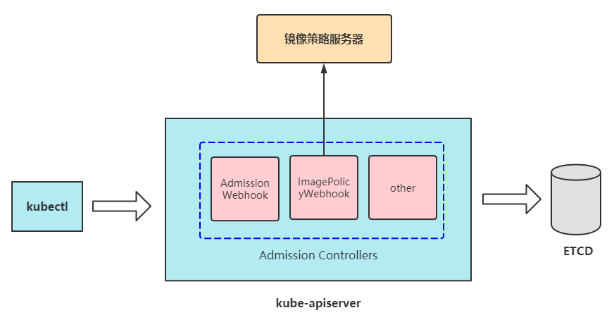 Kubernetes安全篇5：供应链安全