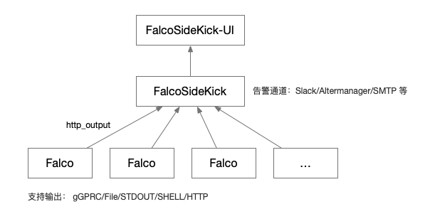 Kubernetes安全篇6：监控、审计和运行时安全