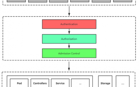 Kubernetes安全篇2：安全框架、RBAC、SA、资源配额 、资源限制
