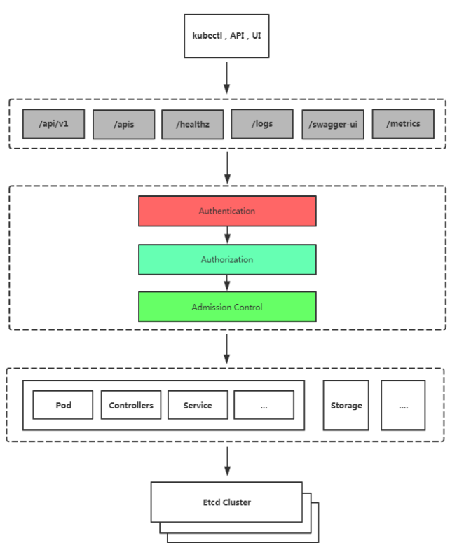 Kubernetes安全篇2：安全框架、RBAC、SA、资源配额 、资源限制