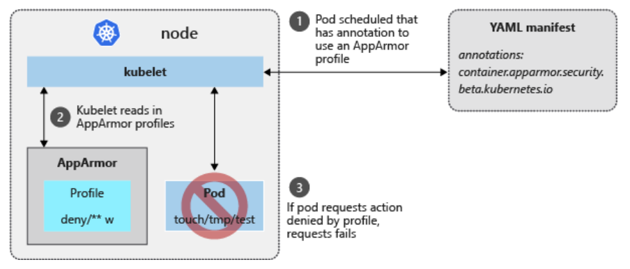 Kubernetes安全篇3：K8s容器运行环境安全加固-最小特权原则