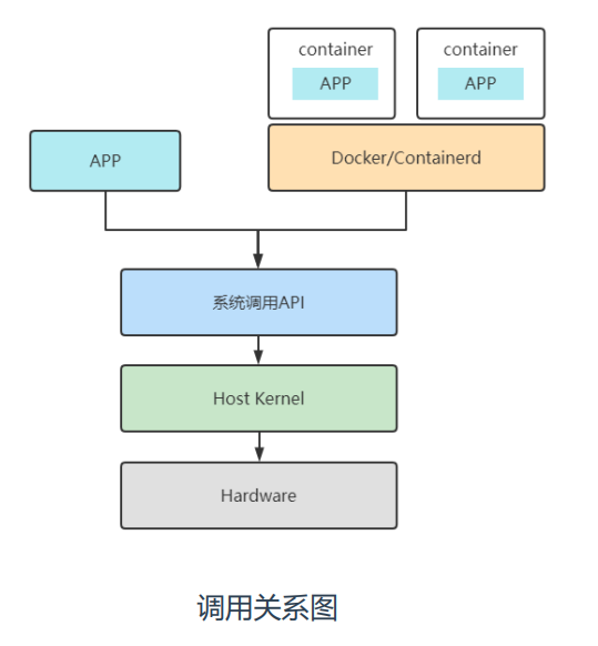 Kubernetes安全篇3：K8s容器运行环境安全加固-最小特权原则