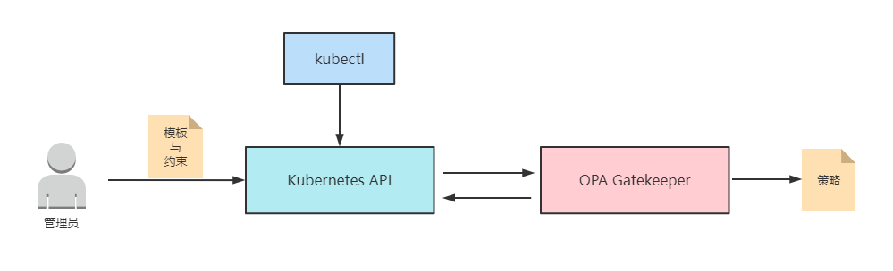 Kubernetes安全篇4：最小化微服务漏洞(安全上下文、OPA Gatekeeper、Secret、安全沙箱)