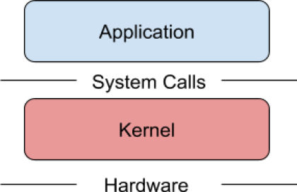 Kubernetes安全篇4：最小化微服务漏洞(安全上下文、OPA Gatekeeper、Secret、安全沙箱)