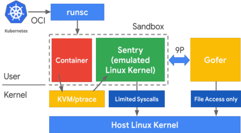 Kubernetes安全篇4：最小化微服务漏洞(安全上下文、OPA Gatekeeper、Secret、安全沙箱)