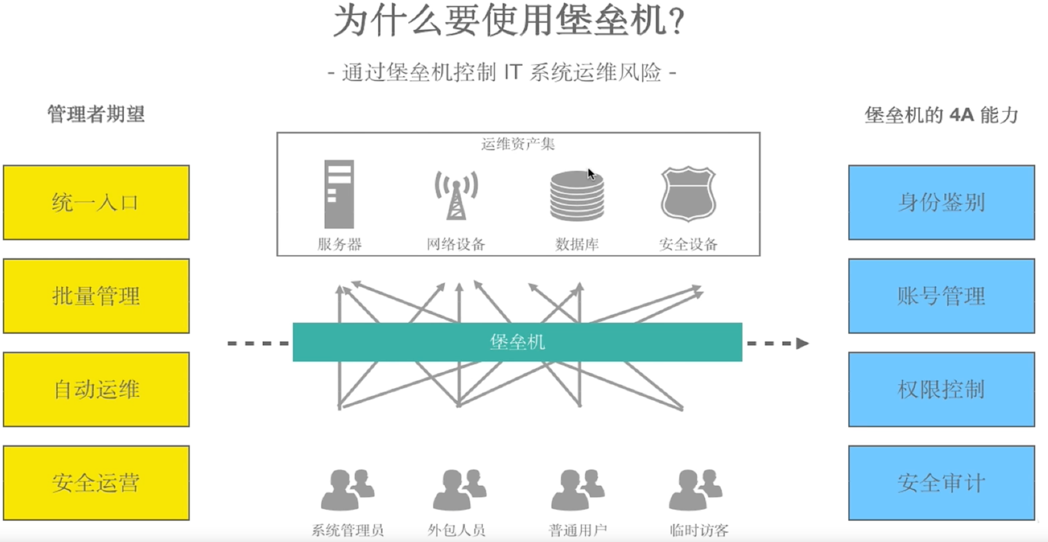 堡垒机