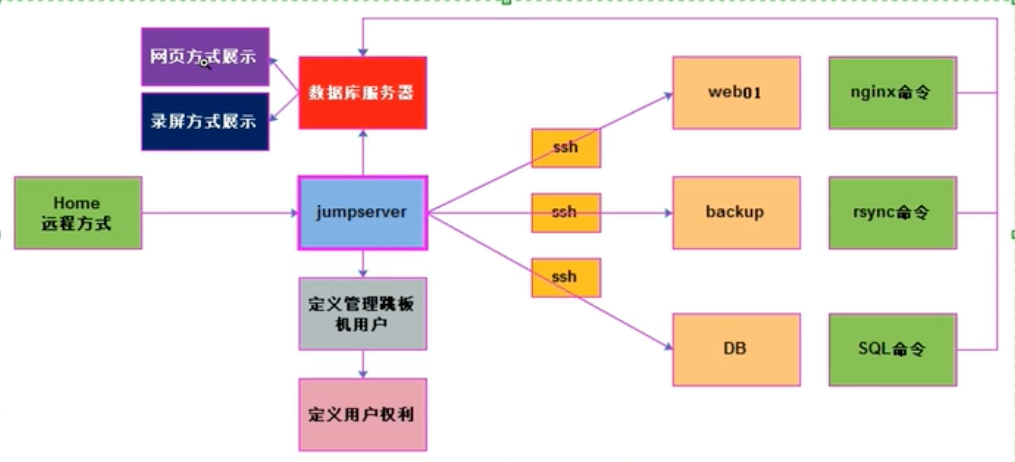 堡垒机