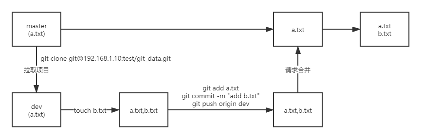 2-github&gitlab