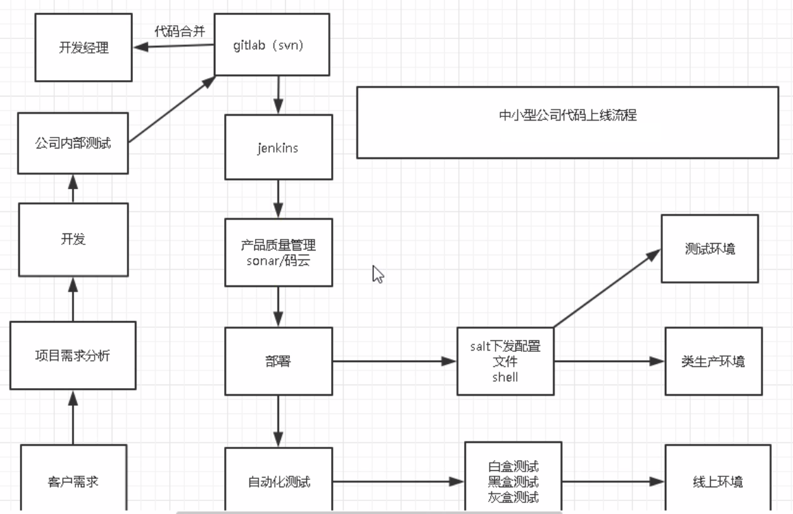 5-pipeline和代码上线