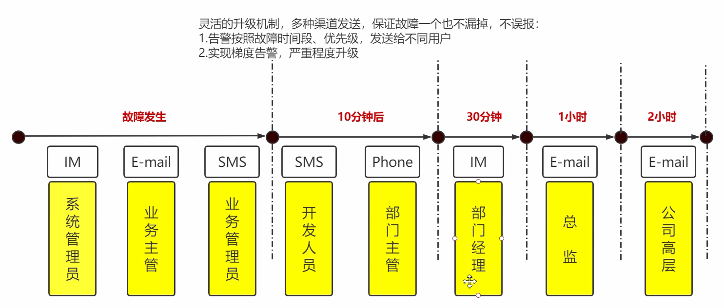 3-报警升级和自动救援