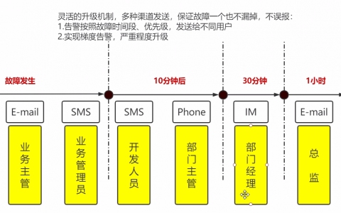 3-报警升级和自动救援