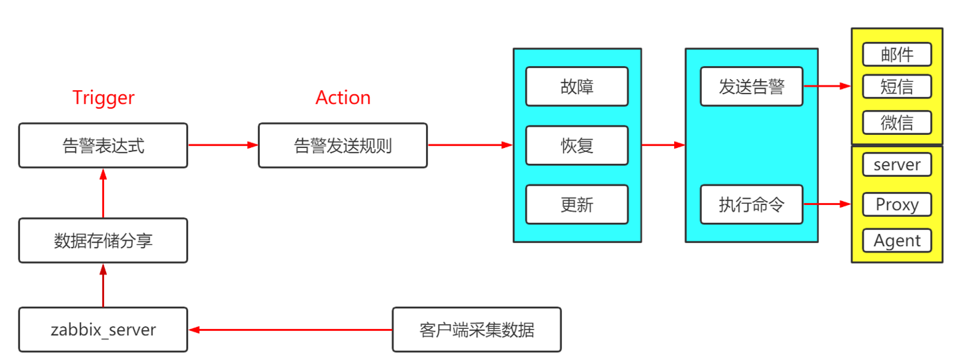 2-zabbix详细配置