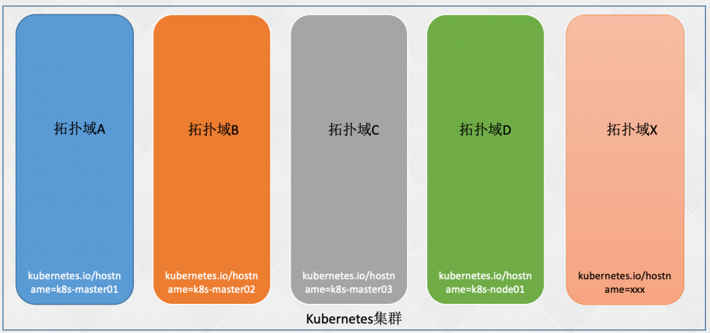 03-k8s核心技术pod（kubectl命令工具、yaml编写、pod基本概念、生命周期、资源限制、调度（污点、亲和性））