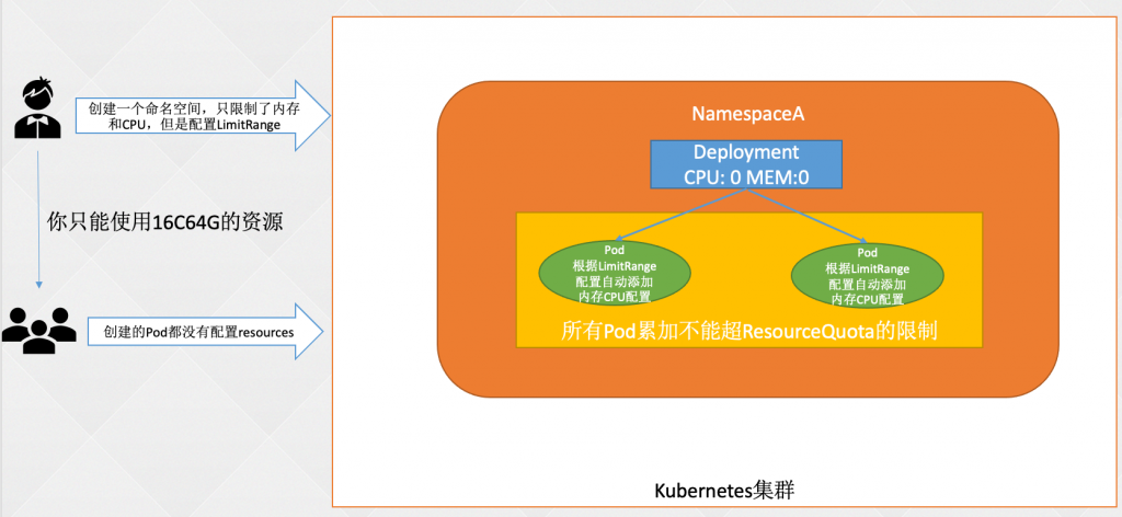 04-k8s运行机制(controller（RC、RS、Deployment、DaemonSet、statefulset、Job、CronJob）,service,configmap,secret,安全机制（认证、鉴权、准入控制（本篇准入控制器只讲资源配额、资源配置范围和 QoS，更多详见k8s高级安全篇文章））)