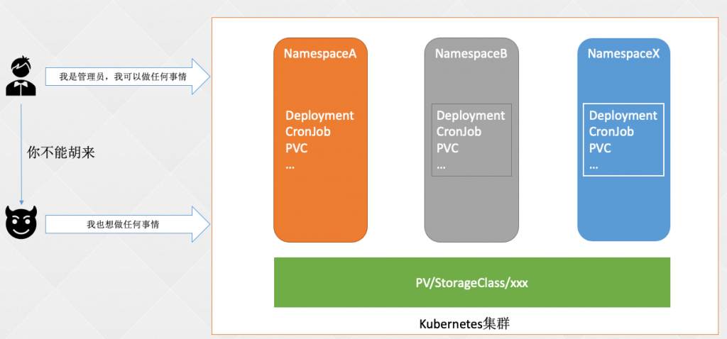 04-k8s运行机制(controller（RC、RS、Deployment、DaemonSet、statefulset、Job、CronJob）,service,configmap,secret,安全机制（认证、鉴权、准入控制（本篇准入控制器只讲资源配额、资源配置范围和 QoS，更多详见k8s高级安全篇文章））)