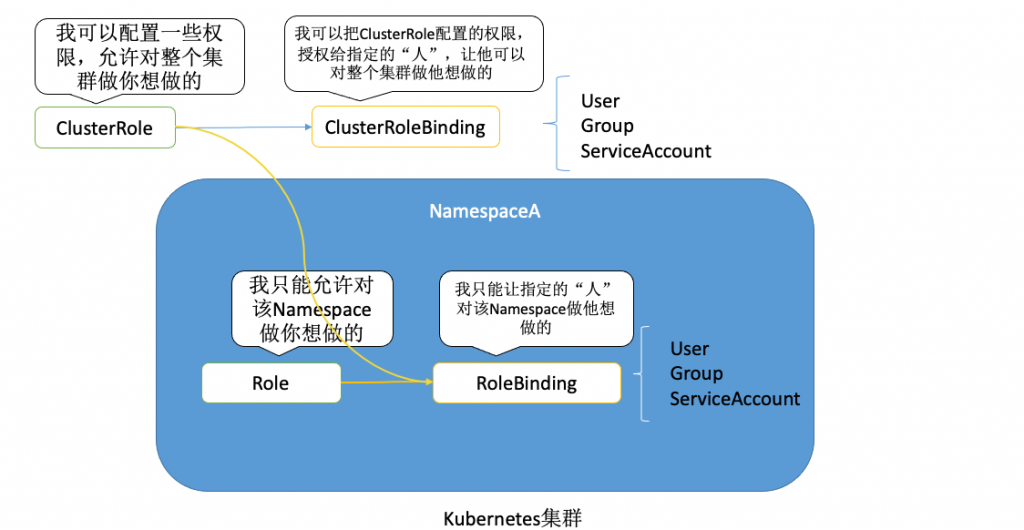 04-k8s运行机制(controller（RC、RS、Deployment、DaemonSet、statefulset、Job、CronJob）,service,configmap,secret,安全机制（认证、鉴权、准入控制（本篇准入控制器只讲资源配额、资源配置范围和 QoS，更多详见k8s高级安全篇文章））)