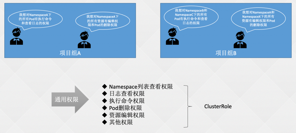 04-k8s运行机制(controller（RC、RS、Deployment、DaemonSet、statefulset、Job、CronJob）,service,configmap,secret,安全机制（认证、鉴权、准入控制（本篇准入控制器只讲资源配额、资源配置范围和 QoS，更多详见k8s高级安全篇文章））)