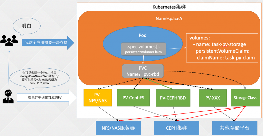 K8s云原生存储&存储进阶