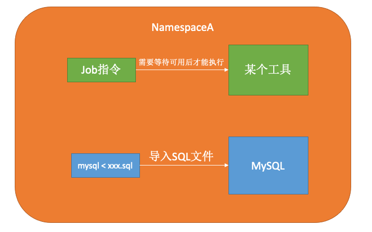 04-k8s运行机制(controller（RC、RS、Deployment、DaemonSet、statefulset、Job、CronJob）,service,configmap,secret,安全机制（认证、鉴权、准入控制（本篇准入控制器只讲资源配额、资源配置范围和 QoS，更多详见k8s高级安全篇文章））)