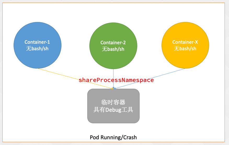 03-k8s核心技术pod（kubectl命令工具、yaml编写、pod基本概念、生命周期、资源限制、调度（污点、亲和性））
