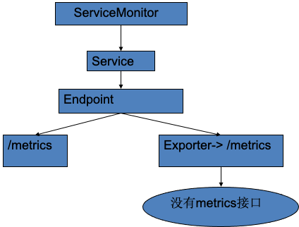 k8s监控篇-02  prometheus处理监控组件自带metrics和非自带metrics监控问题