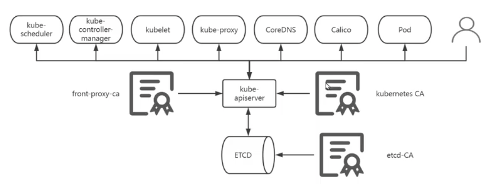 04-k8s运行机制(controller（RC、RS、Deployment、DaemonSet、statefulset、Job、CronJob）,service,configmap,secret,安全机制（认证、鉴权、准入控制（本篇准入控制器只讲资源配额、资源配置范围和 QoS，更多详见k8s高级安全篇文章））)