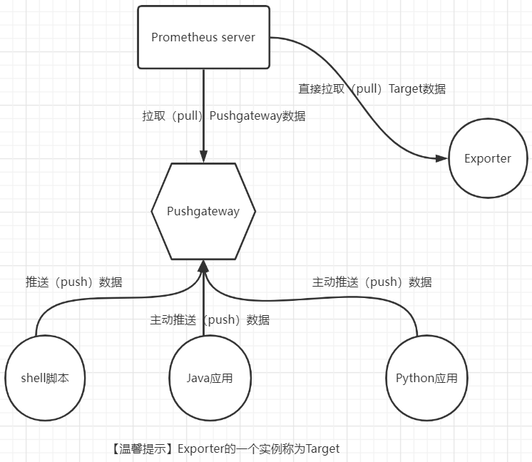 基础篇-03 prometheus算法及企业常用监控方案