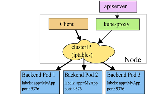 04-k8s运行机制(controller（RC、RS、Deployment、DaemonSet、statefulset、Job、CronJob）,service,configmap,secret,安全机制（认证、鉴权、准入控制（本篇准入控制器只讲资源配额、资源配置范围和 QoS，更多详见k8s高级安全篇文章））)