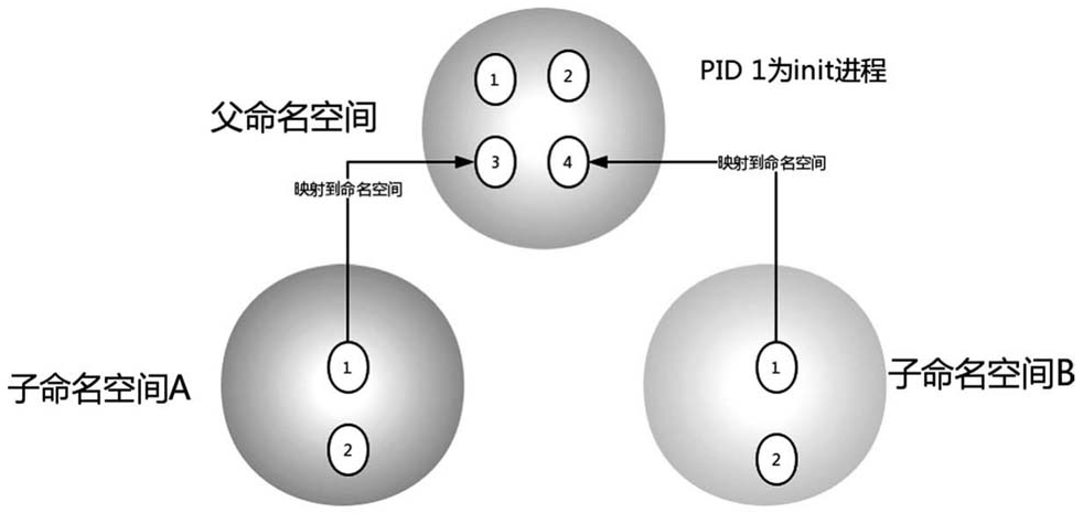 docker基础技术(namespace，cgroup)