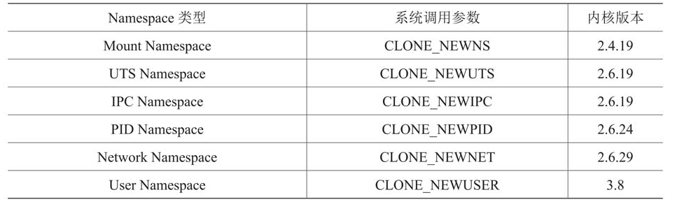 docker基础技术(namespace，cgroup)