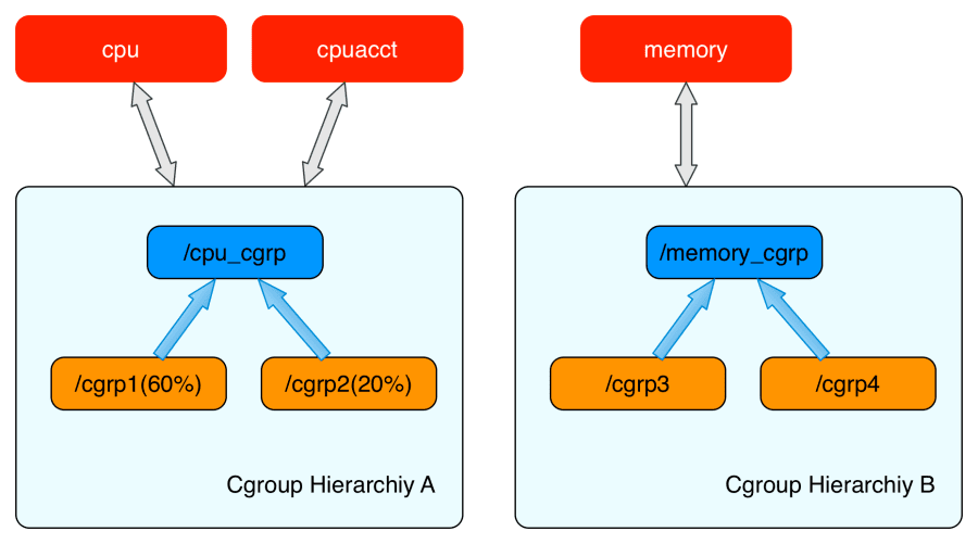 docker基础技术(namespace，cgroup)