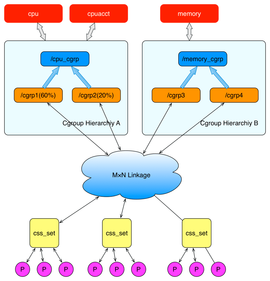 docker基础技术(namespace，cgroup)
