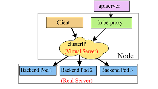 04-k8s运行机制(controller（RC、RS、Deployment、DaemonSet、statefulset、Job、CronJob）,service,configmap,secret,安全机制（认证、鉴权、准入控制（本篇准入控制器只讲资源配额、资源配置范围和 QoS，更多详见k8s高级安全篇文章））)