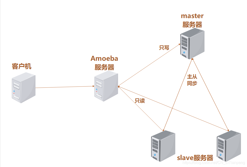 9 Amoeba和mycat分别实现mysql读写分离
