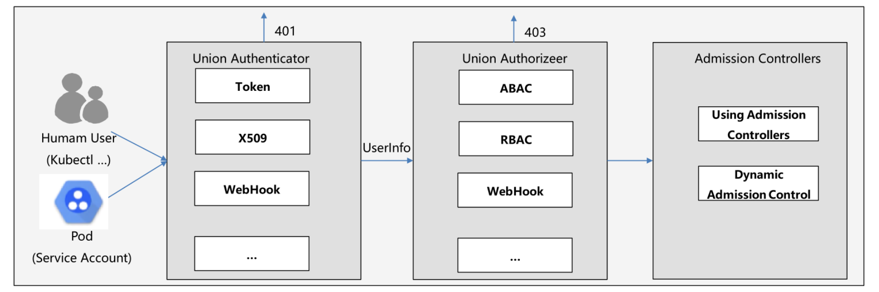 04-k8s运行机制(controller（RC、RS、Deployment、DaemonSet、statefulset、Job、CronJob）,service,configmap,secret,安全机制（认证、鉴权、准入控制（本篇准入控制器只讲资源配额、资源配置范围和 QoS，更多详见k8s高级安全篇文章））)